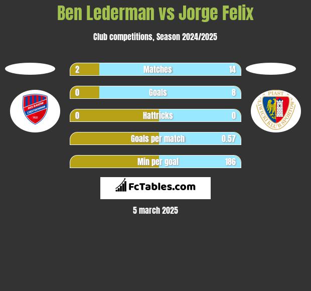 Ben Lederman vs Jorge Felix h2h player stats