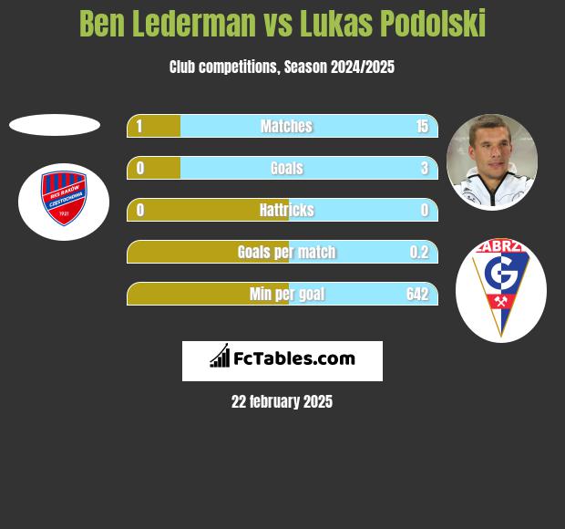 Ben Lederman vs Lukas Podolski h2h player stats