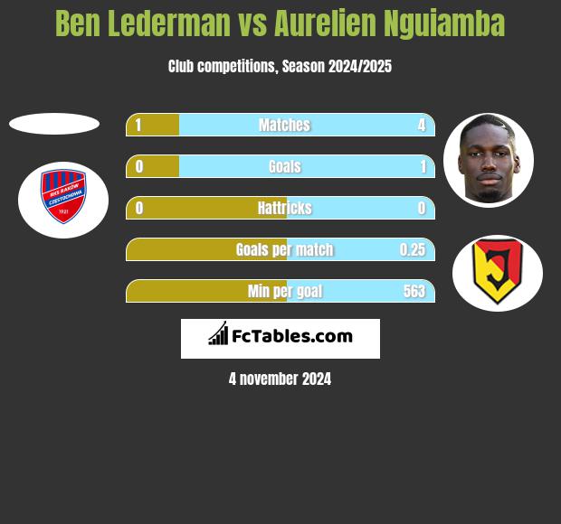 Ben Lederman vs Aurelien Nguiamba h2h player stats