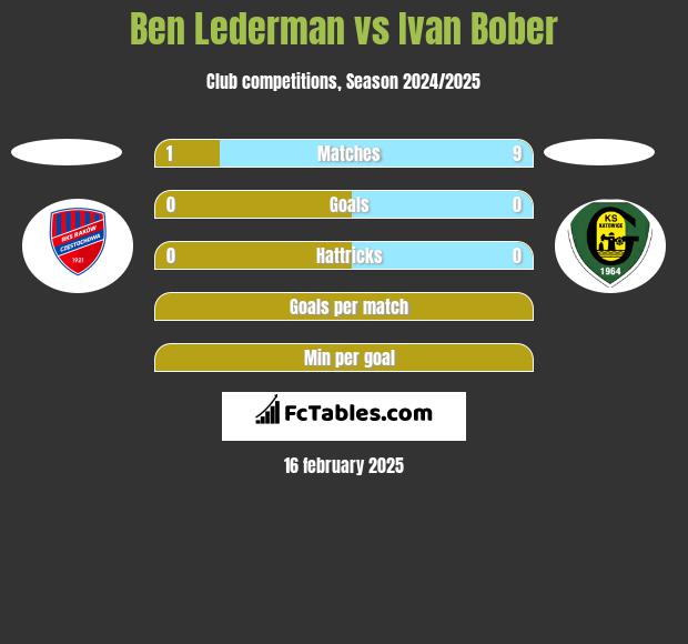 Ben Lederman vs Ivan Bober h2h player stats