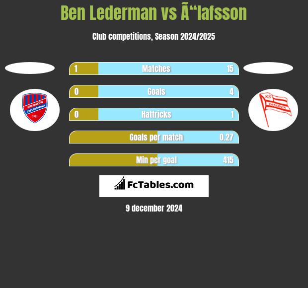 Ben Lederman vs Ã“lafsson h2h player stats