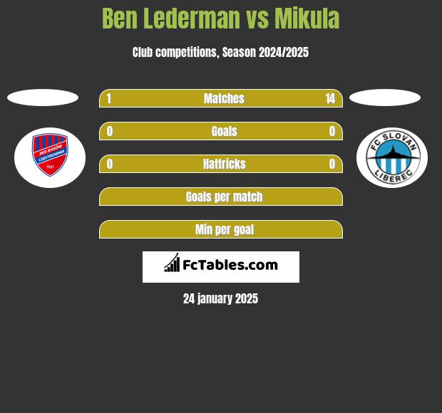 Ben Lederman vs Mikula h2h player stats