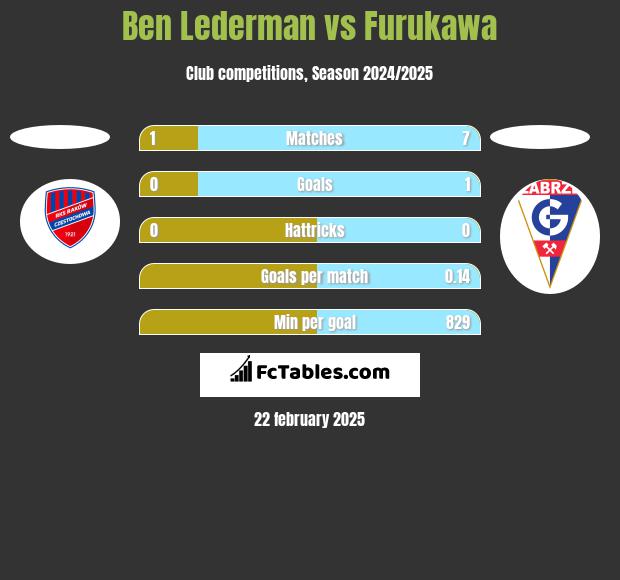 Ben Lederman vs Furukawa h2h player stats