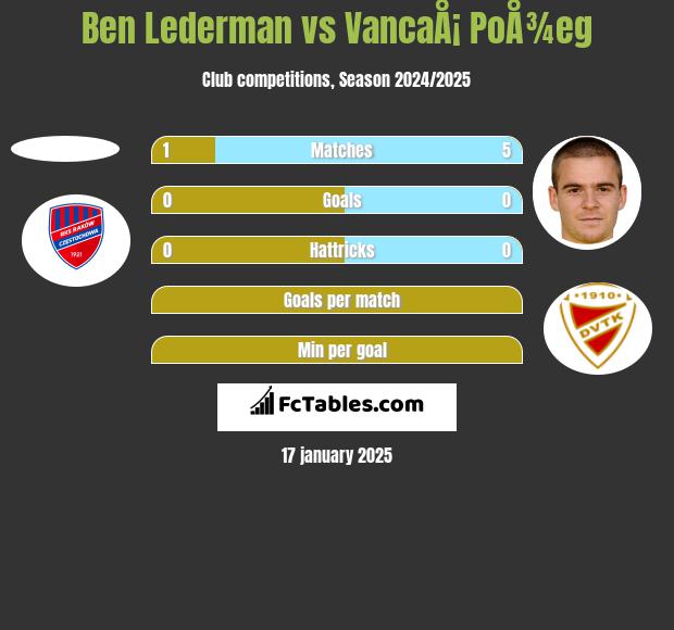 Ben Lederman vs VancaÅ¡ PoÅ¾eg h2h player stats