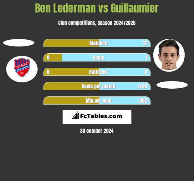 Ben Lederman vs Guillaumier h2h player stats