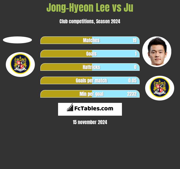 Jong-Hyeon Lee vs Ju h2h player stats