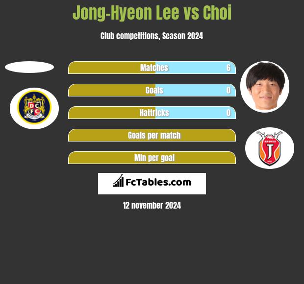 Jong-Hyeon Lee vs Choi h2h player stats