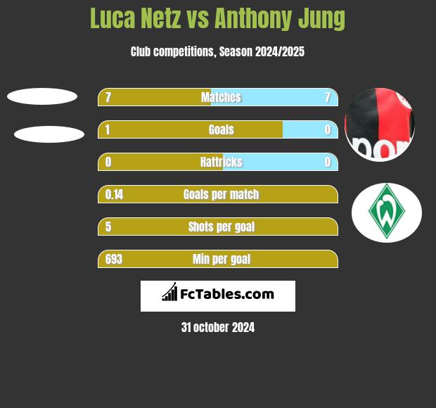 Luca Netz vs Anthony Jung h2h player stats