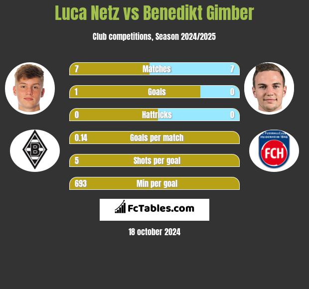 Luca Netz vs Benedikt Gimber h2h player stats