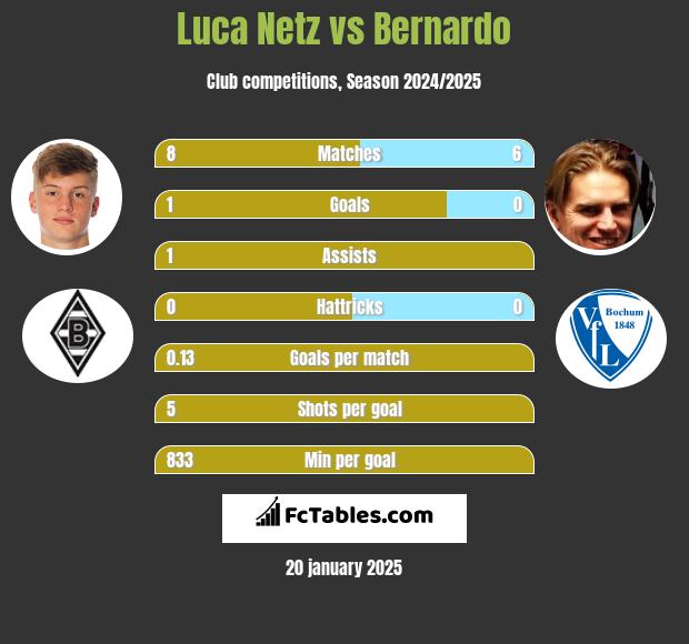 Luca Netz vs Bernardo h2h player stats