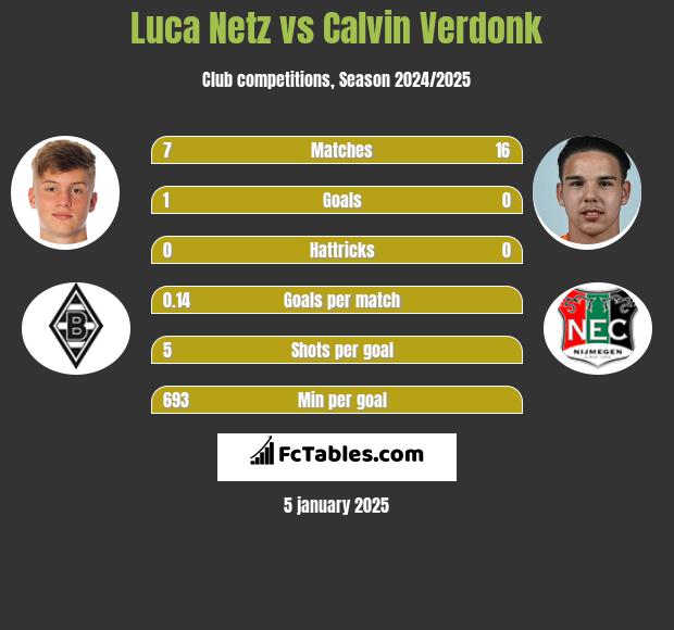 Luca Netz vs Calvin Verdonk h2h player stats