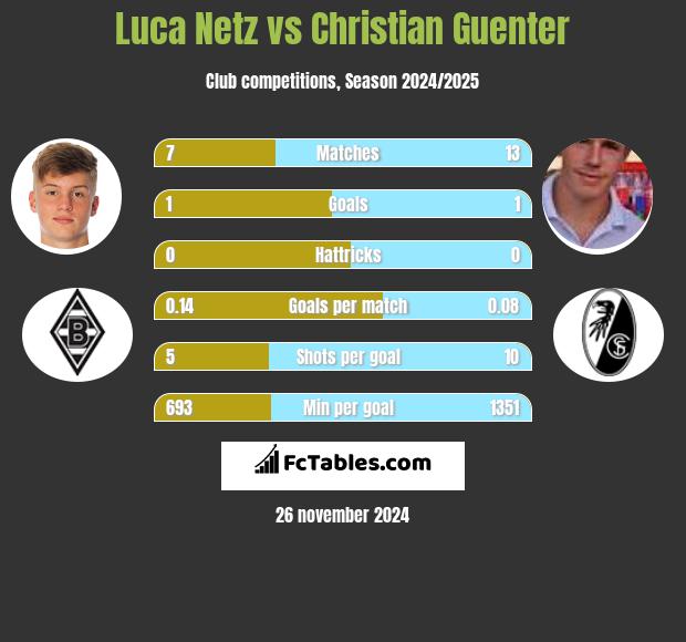 Luca Netz vs Christian Guenter h2h player stats