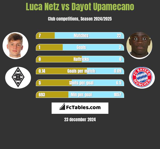 Luca Netz vs Dayot Upamecano h2h player stats