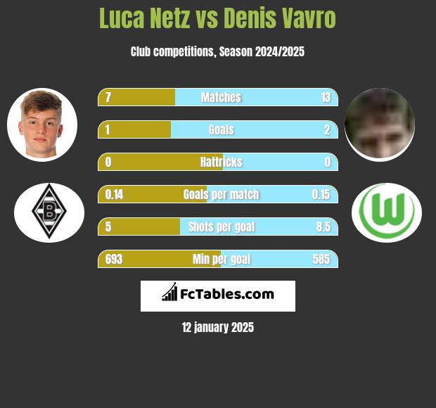 Luca Netz vs Denis Vavro h2h player stats