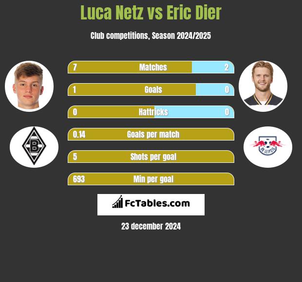 Luca Netz vs Eric Dier h2h player stats