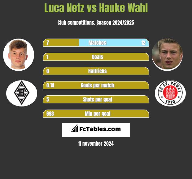 Luca Netz vs Hauke Wahl h2h player stats