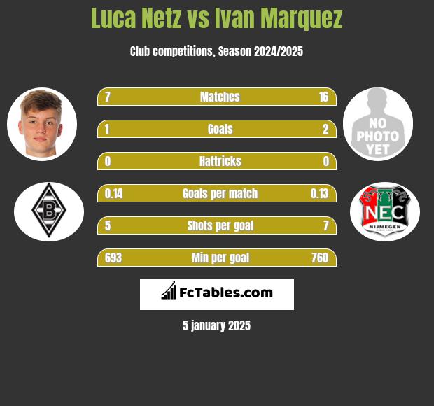 Luca Netz vs Ivan Marquez h2h player stats