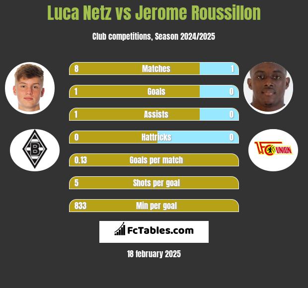 Luca Netz vs Jerome Roussillon h2h player stats