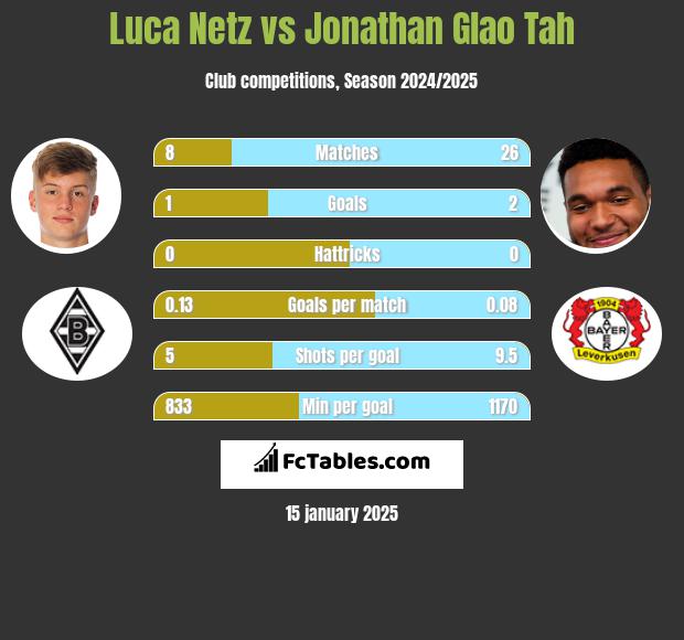 Luca Netz vs Jonathan Glao Tah h2h player stats