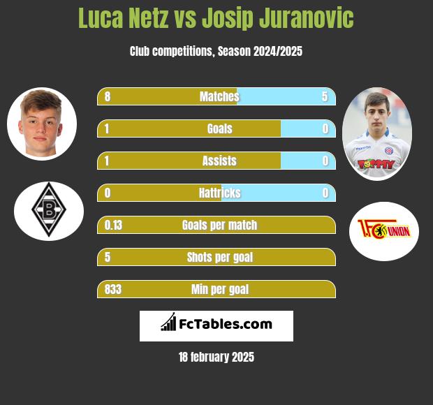 Luca Netz vs Josip Juranovic h2h player stats