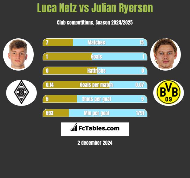 Luca Netz vs Julian Ryerson h2h player stats