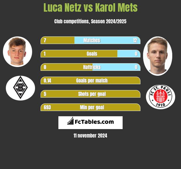 Luca Netz vs Karol Mets h2h player stats