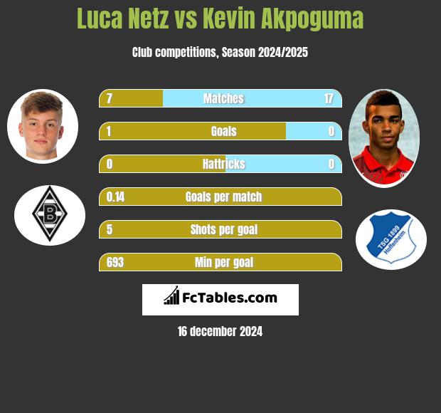 Luca Netz vs Kevin Akpoguma h2h player stats