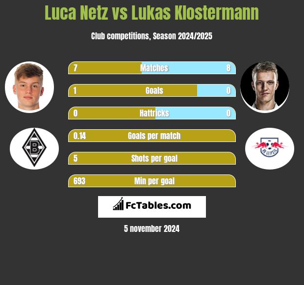 Luca Netz vs Lukas Klostermann h2h player stats