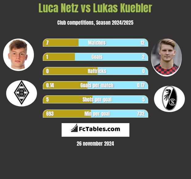 Luca Netz vs Lukas Kuebler h2h player stats