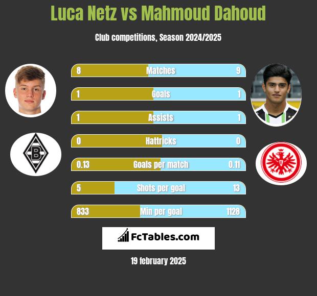 Luca Netz vs Mahmoud Dahoud h2h player stats