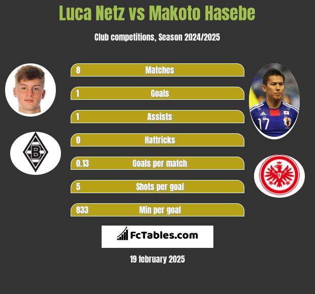 Luca Netz vs Makoto Hasebe h2h player stats