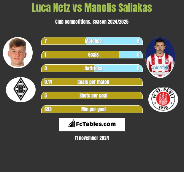 Luca Netz vs Manolis Saliakas h2h player stats