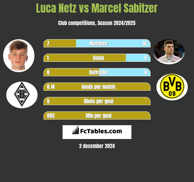 Luca Netz vs Marcel Sabitzer h2h player stats