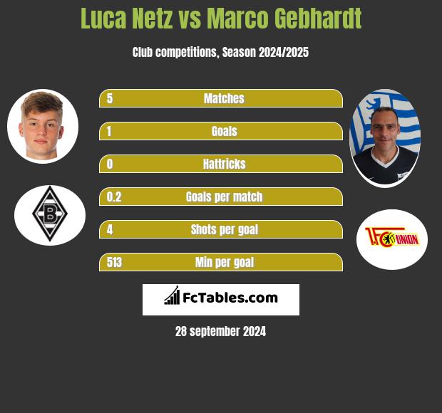 Luca Netz vs Marco Gebhardt h2h player stats