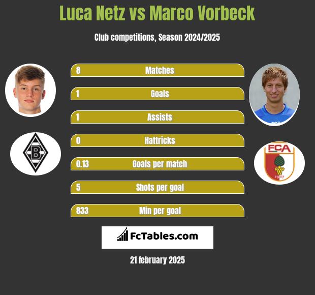 Luca Netz vs Marco Vorbeck h2h player stats