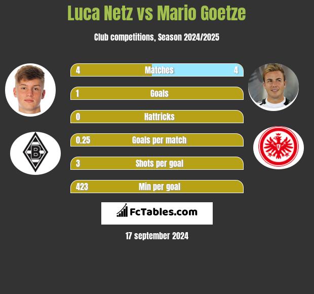 Luca Netz vs Mario Goetze h2h player stats