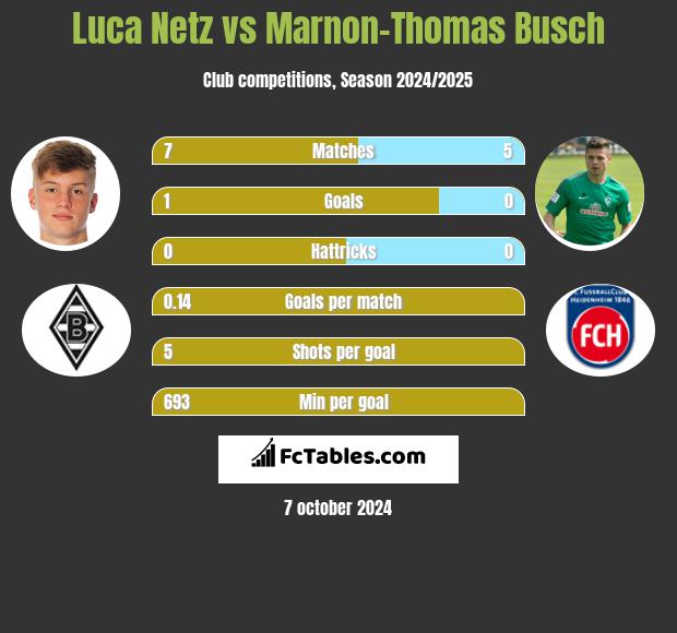 Luca Netz vs Marnon-Thomas Busch h2h player stats