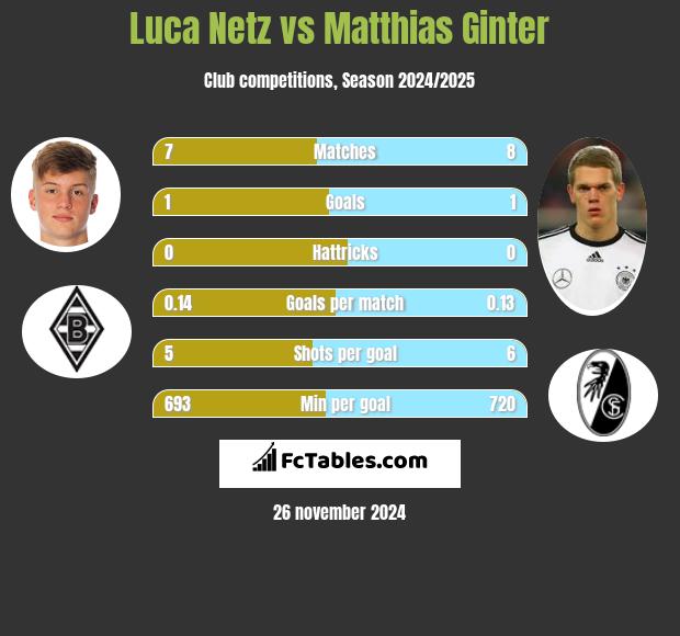 Luca Netz vs Matthias Ginter h2h player stats