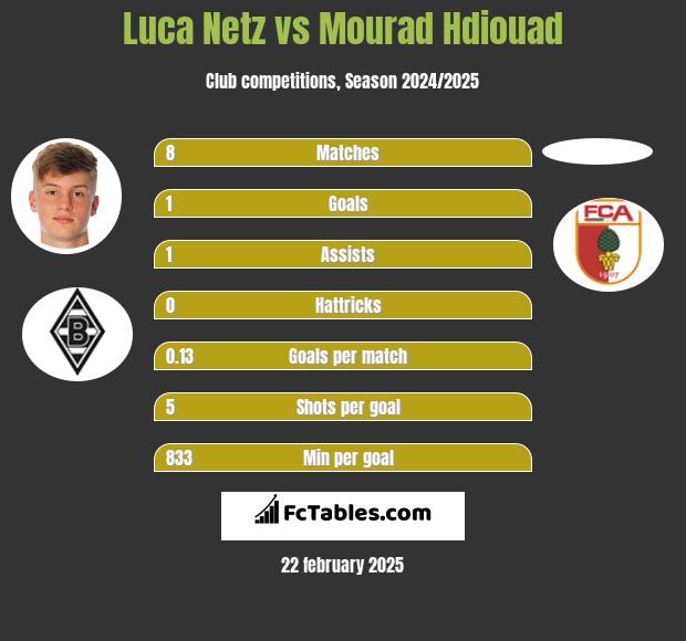 Luca Netz vs Mourad Hdiouad h2h player stats