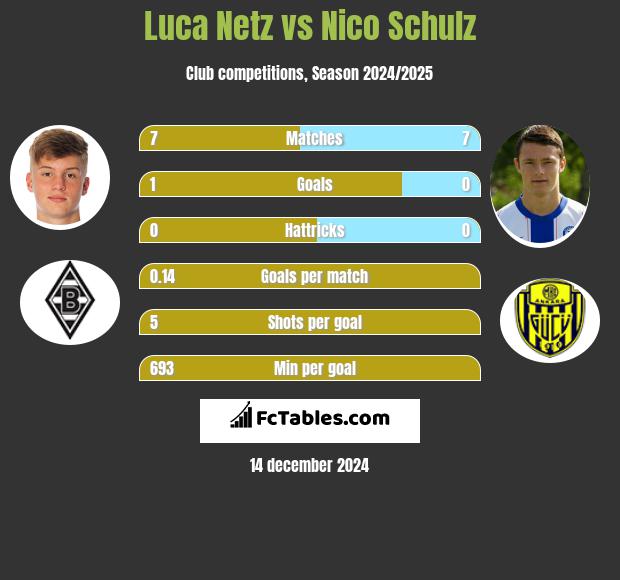 Luca Netz vs Nico Schulz h2h player stats