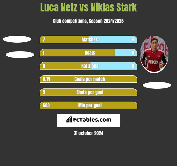 Luca Netz vs Niklas Stark h2h player stats