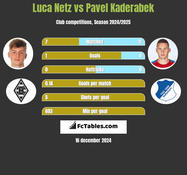 Luca Netz vs Pavel Kaderabek h2h player stats