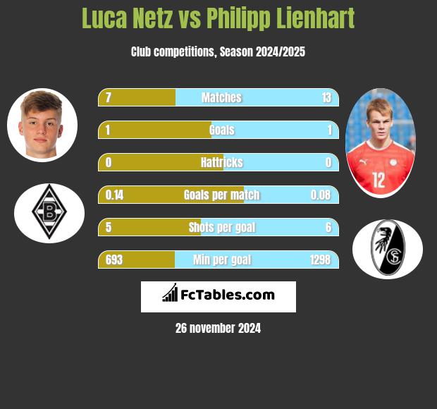 Luca Netz vs Philipp Lienhart h2h player stats