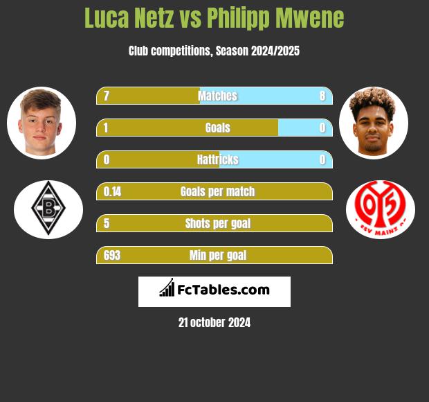 Luca Netz vs Philipp Mwene h2h player stats