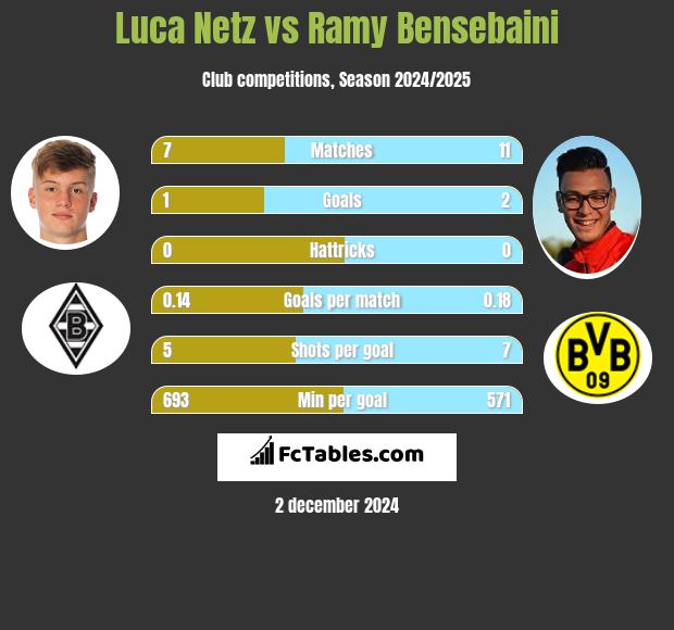 Luca Netz vs Ramy Bensebaini h2h player stats