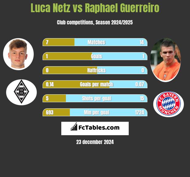 Luca Netz vs Raphael Guerreiro h2h player stats