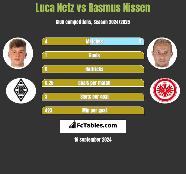 Luca Netz vs Rasmus Nissen h2h player stats