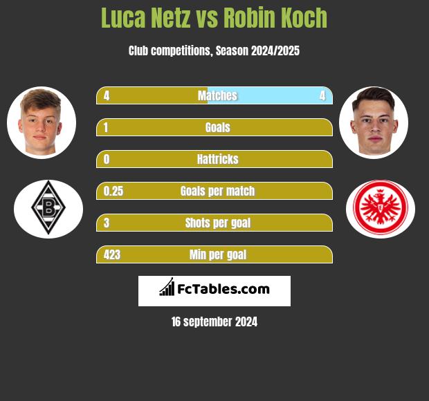 Luca Netz vs Robin Koch h2h player stats