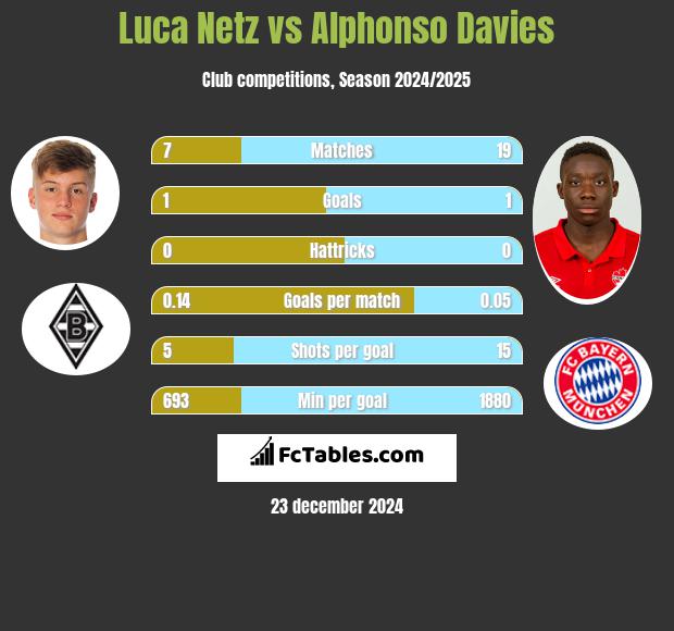 Luca Netz vs Alphonso Davies h2h player stats