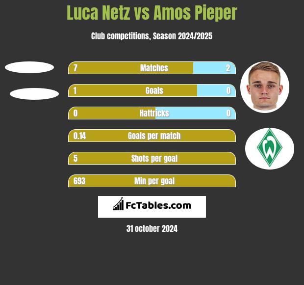 Luca Netz vs Amos Pieper h2h player stats